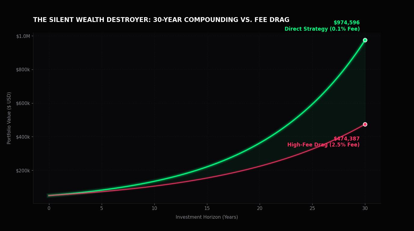 Compounding & Fee Drag